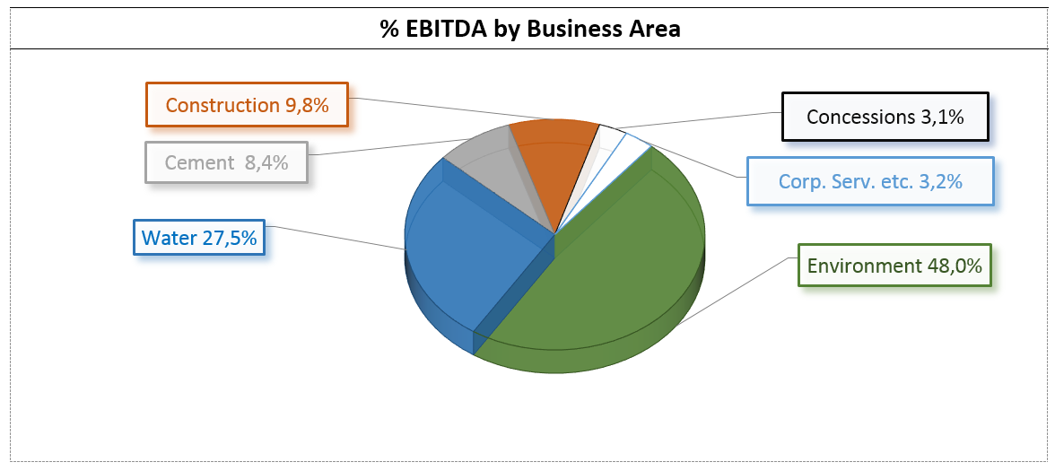 EBITDA percentage by Business Area: Concessions 3,1%, Construction 9,8%, Cement 8,4%, Water 27,5%, Corporative services and others 3,2%, Environment 48,0%.